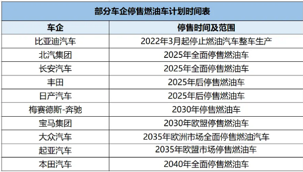 重磅消息 | 比亞迪宣布正式停產(chǎn)燃油車,新能源將成為未來(lái)大趨勢(shì)